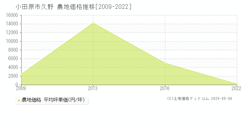 久野(小田原市)の農地価格推移グラフ(坪単価)[2009-2022年]