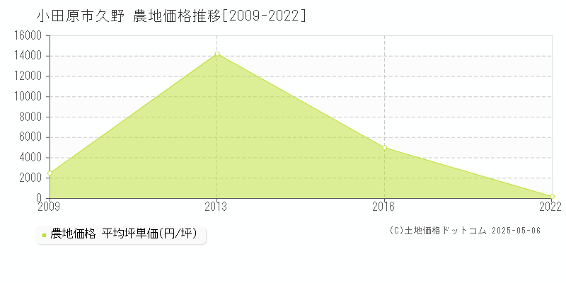 小田原市久野の農地価格推移グラフ 