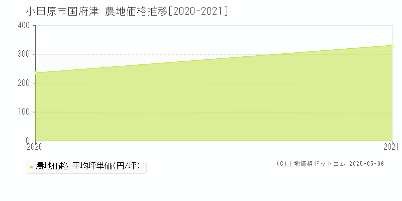 国府津(小田原市)の農地価格推移グラフ(坪単価)[2020-2021年]