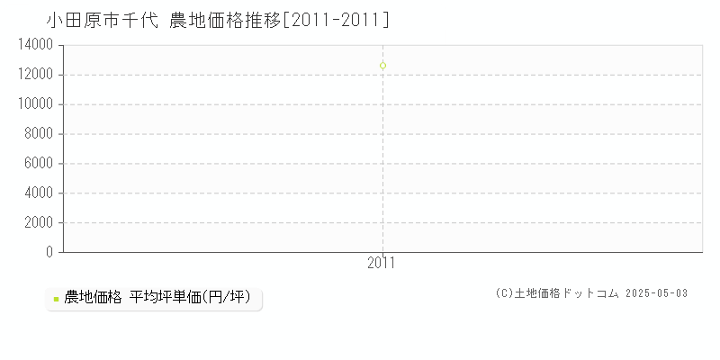 千代(小田原市)の農地価格推移グラフ(坪単価)[2011-2011年]