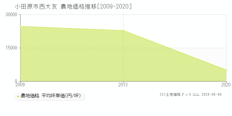 西大友(小田原市)の農地価格推移グラフ(坪単価)[2009-2020年]