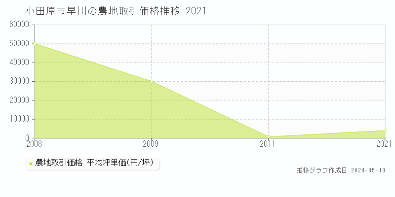 小田原市早川の農地価格推移グラフ 