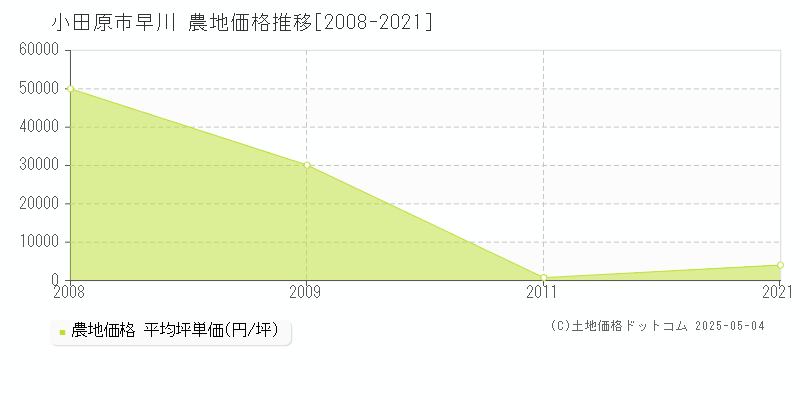 早川(小田原市)の農地価格推移グラフ(坪単価)[2008-2021年]