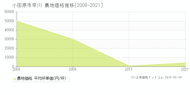 小田原市早川の農地価格推移グラフ 