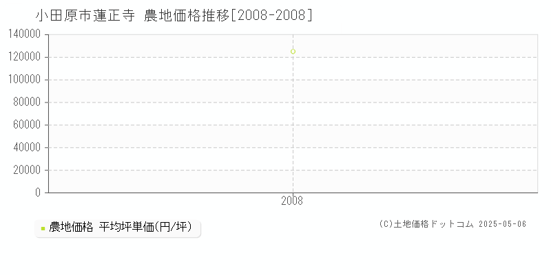 蓮正寺(小田原市)の農地価格推移グラフ(坪単価)[2008-2008年]