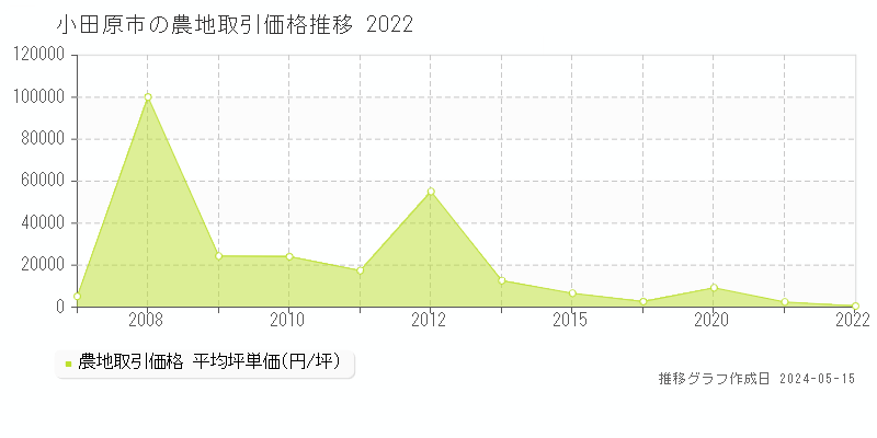 小田原市全域の農地取引事例推移グラフ 