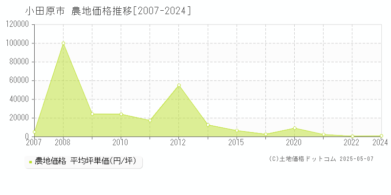 小田原市(神奈川県)の農地価格推移グラフ(坪単価)[2007-2024年]