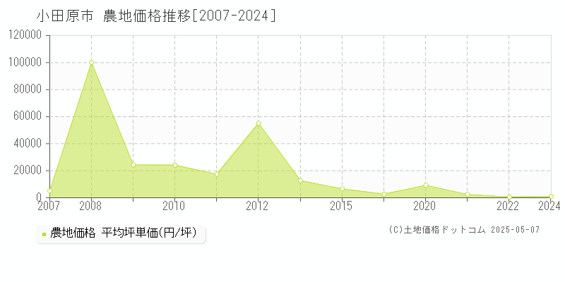 小田原市全域の農地価格推移グラフ 