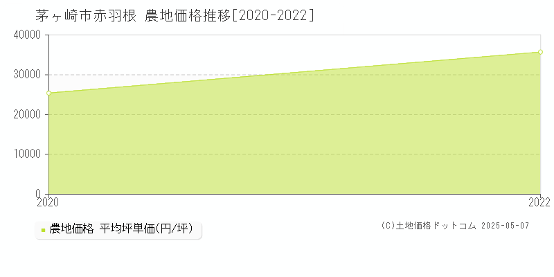 赤羽根(茅ヶ崎市)の農地価格推移グラフ(坪単価)[2020-2022年]