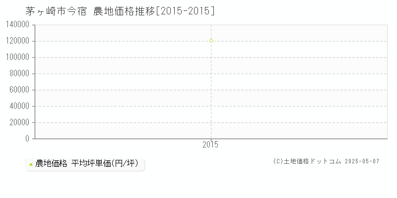 茅ヶ崎市今宿の農地価格推移グラフ 