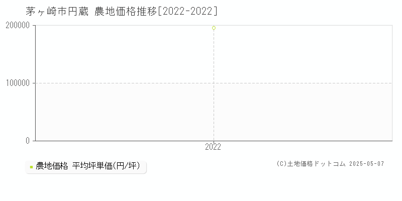 茅ヶ崎市円蔵の農地価格推移グラフ 