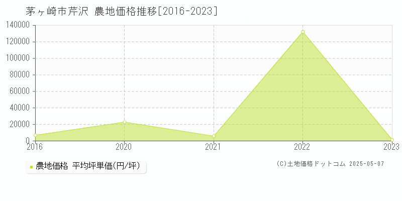 芹沢(茅ヶ崎市)の農地価格推移グラフ(坪単価)[2016-2023年]
