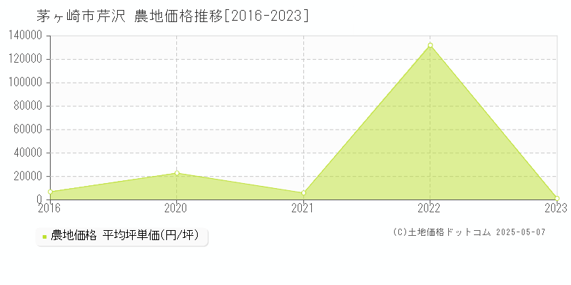 茅ヶ崎市芹沢の農地価格推移グラフ 