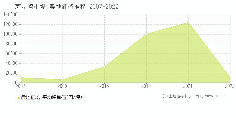 堤(茅ヶ崎市)の農地価格推移グラフ(坪単価)[2007-2022年]