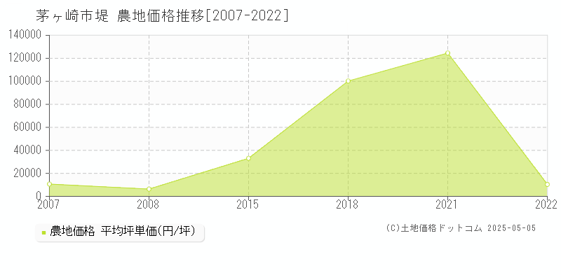 茅ヶ崎市堤の農地価格推移グラフ 