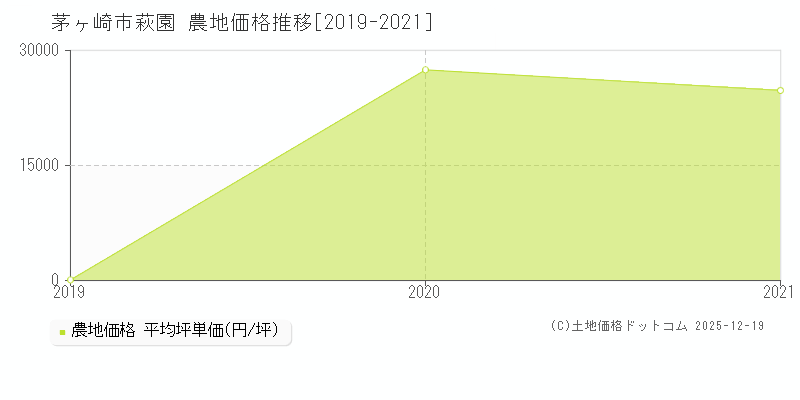 萩園(茅ヶ崎市)の農地価格推移グラフ(坪単価)[2019-2021年]