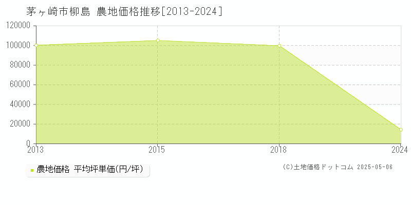 柳島(茅ヶ崎市)の農地価格推移グラフ(坪単価)[2013-2024年]