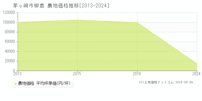 茅ヶ崎市柳島の農地価格推移グラフ 