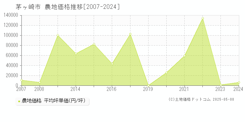 茅ヶ崎市(神奈川県)の農地価格推移グラフ(坪単価)[2007-2024年]