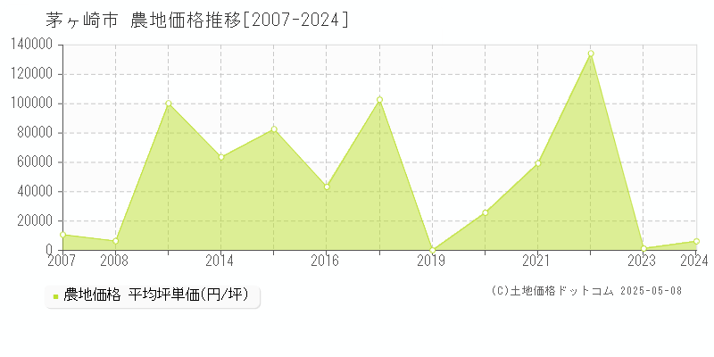 茅ヶ崎市の農地取引事例推移グラフ 