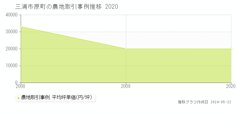 三浦市原町の農地価格推移グラフ 