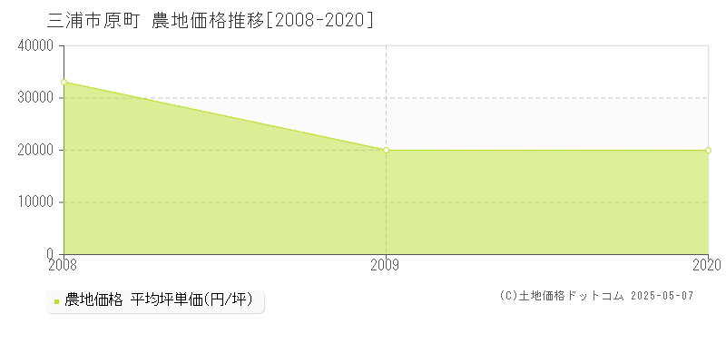 原町(三浦市)の農地価格推移グラフ(坪単価)[2008-2020年]