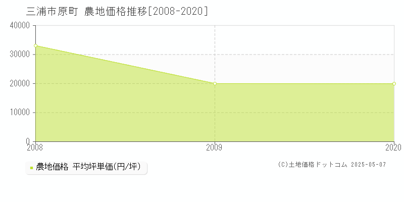 三浦市原町の農地価格推移グラフ 