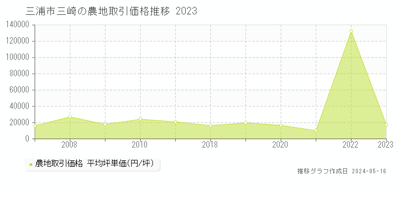 三浦市三崎の農地価格推移グラフ 