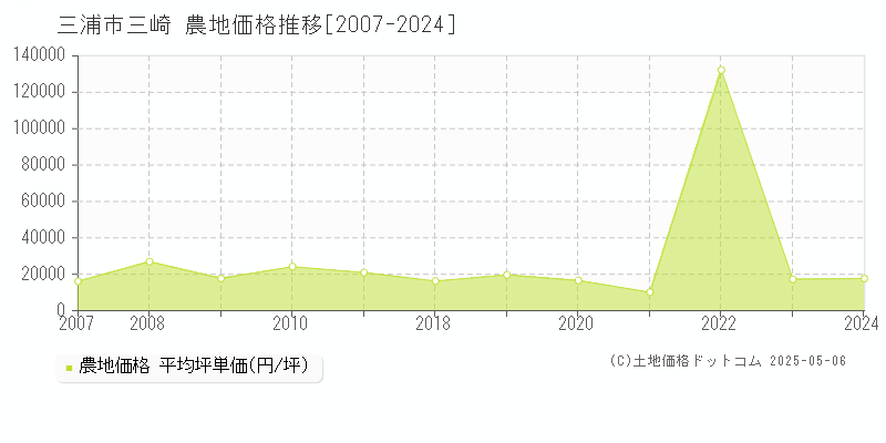 三崎(三浦市)の農地価格推移グラフ(坪単価)[2007-2024年]