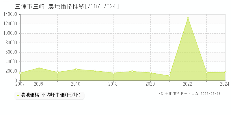 三浦市三崎の農地価格推移グラフ 