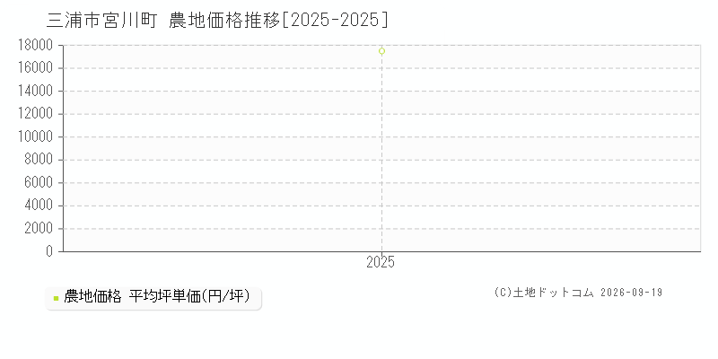 三浦市宮川町の農地価格推移グラフ(坪単価)[2025-2025年]