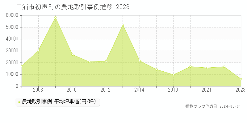 三浦市初声町の農地価格推移グラフ 