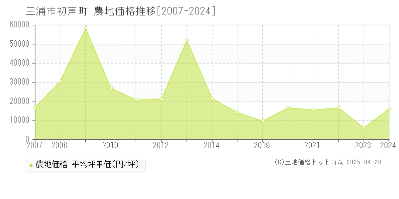 三浦市初声町の農地価格推移グラフ 