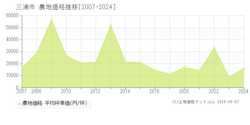 三浦市(神奈川県)の農地価格推移グラフ(坪単価)[2007-2024年]