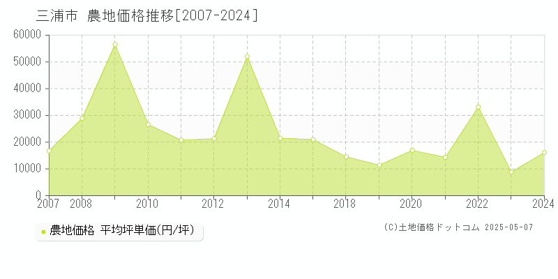 三浦市全域の農地価格推移グラフ 