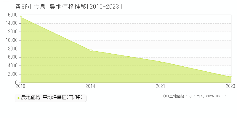 今泉(秦野市)の農地価格推移グラフ(坪単価)[2010-2023年]
