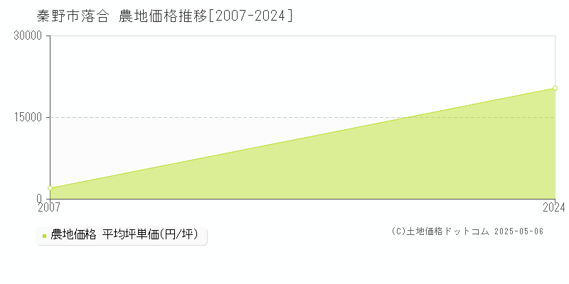 落合(秦野市)の農地価格推移グラフ(坪単価)[2007-2024年]