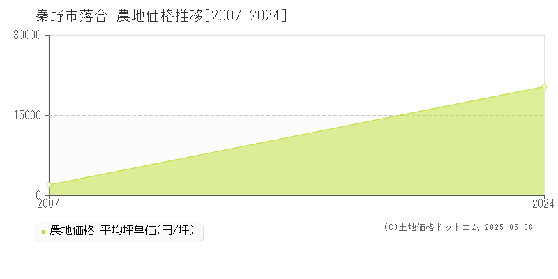 秦野市落合の農地価格推移グラフ 