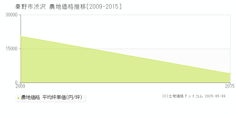 渋沢(秦野市)の農地価格推移グラフ(坪単価)[2009-2015年]