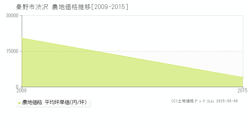 秦野市渋沢の農地価格推移グラフ 