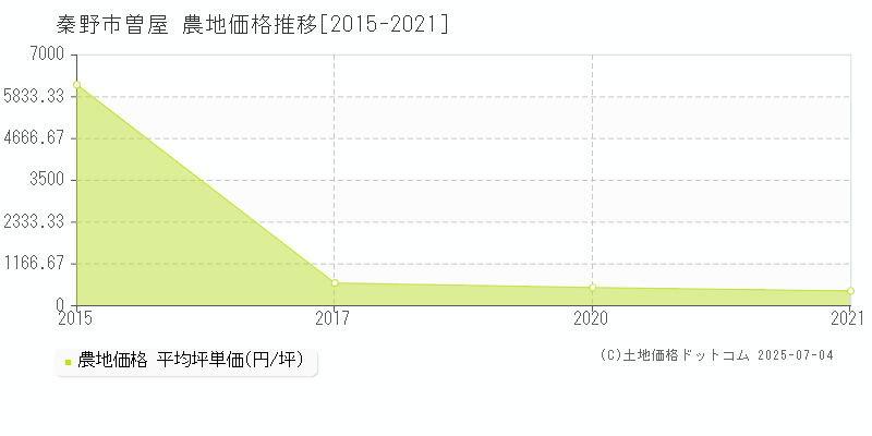 曽屋(秦野市)の農地価格推移グラフ(坪単価)[2015-2021年]