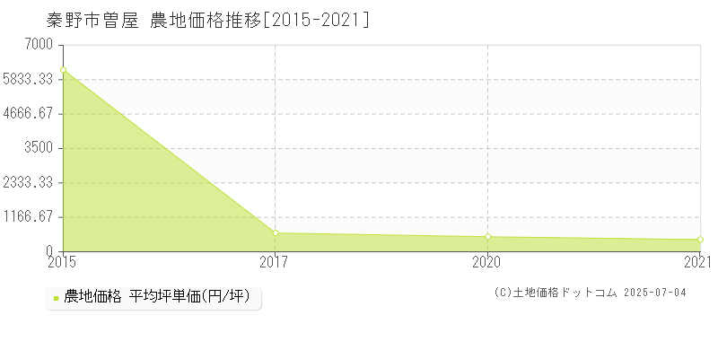 秦野市曽屋の農地価格推移グラフ 