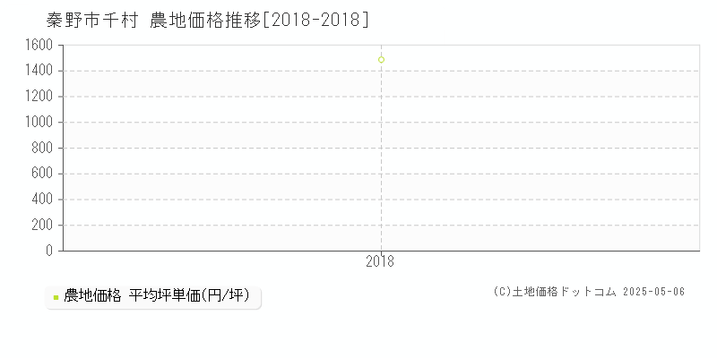千村(秦野市)の農地価格推移グラフ(坪単価)[2018-2018年]