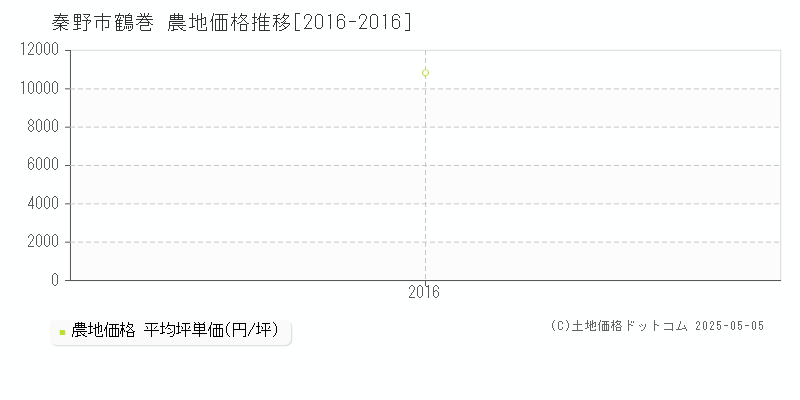 鶴巻(秦野市)の農地価格推移グラフ(坪単価)[2016-2016年]