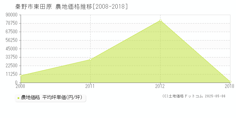 東田原(秦野市)の農地価格推移グラフ(坪単価)[2008-2018年]