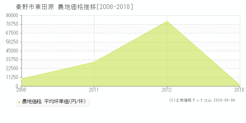 秦野市東田原の農地価格推移グラフ 