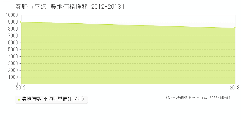 平沢(秦野市)の農地価格推移グラフ(坪単価)[2012-2013年]