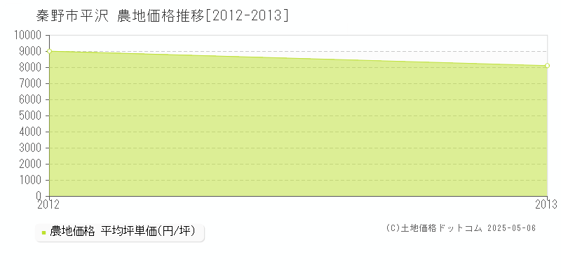 秦野市平沢の農地価格推移グラフ 