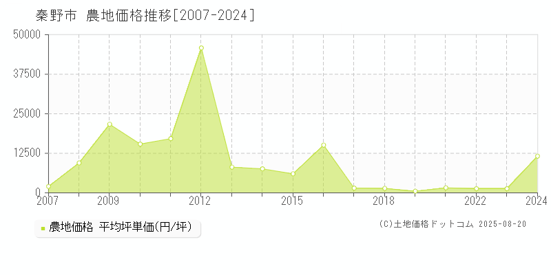 秦野市(神奈川県)の農地価格推移グラフ(坪単価)[2007-2024年]