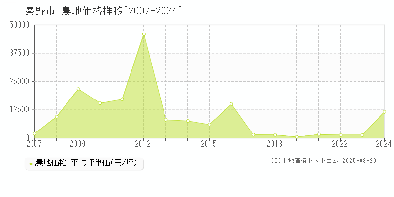 秦野市全域の農地価格推移グラフ 